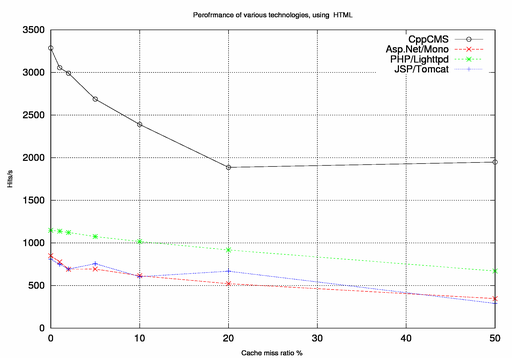 Benchmarks HTML