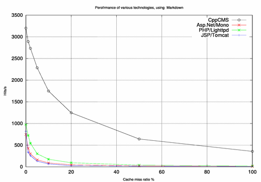 Benchmarks Markdown