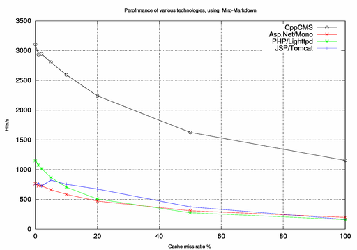 Benchmarks Markdown